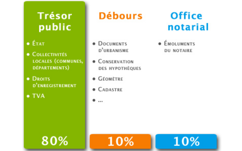 Un tableau sur les "frais de notaires"